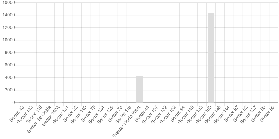 Price Trends